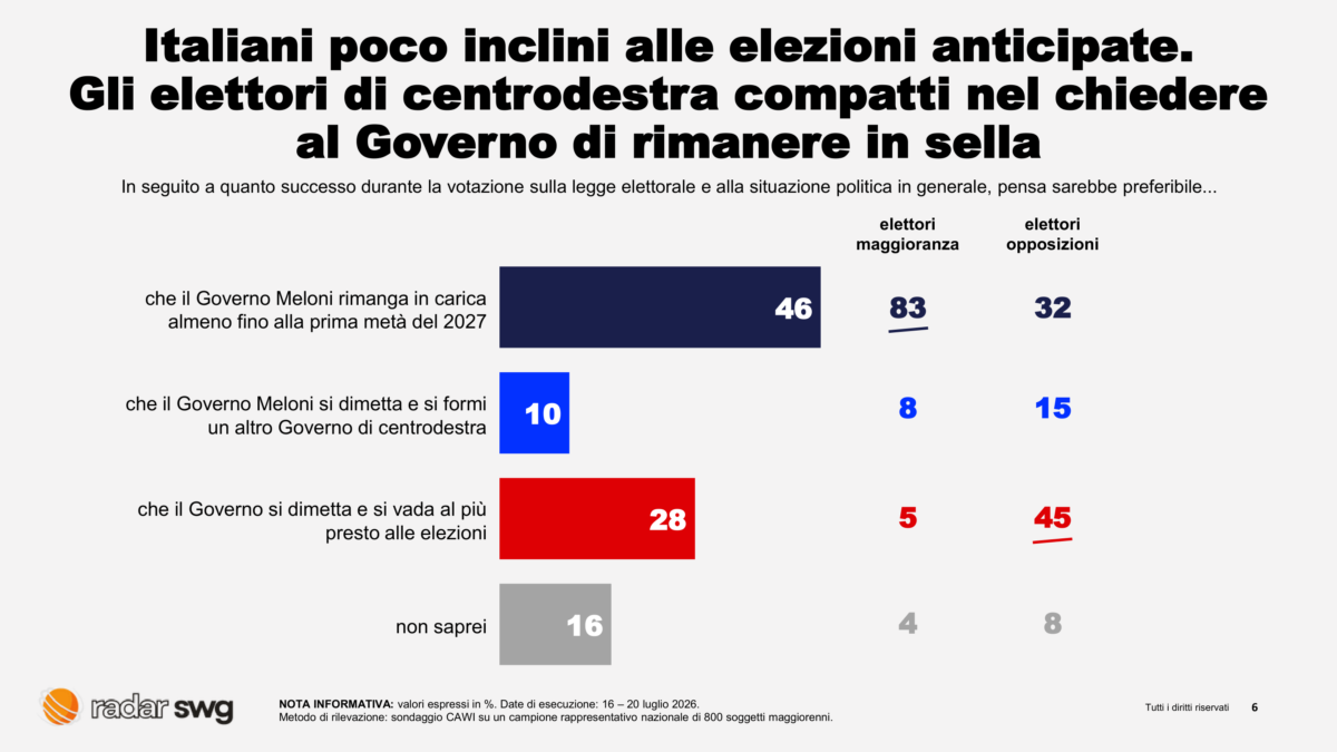 Legge elettorale, il centrodestra si divide ma gli italiani frenano sulle urne: il 46% vuole Meloni fino al 2027 Legge elettorale, il centrodestra si divide ma gli italiani frenano sulle urne: il 46% vuole Meloni fino al 2027