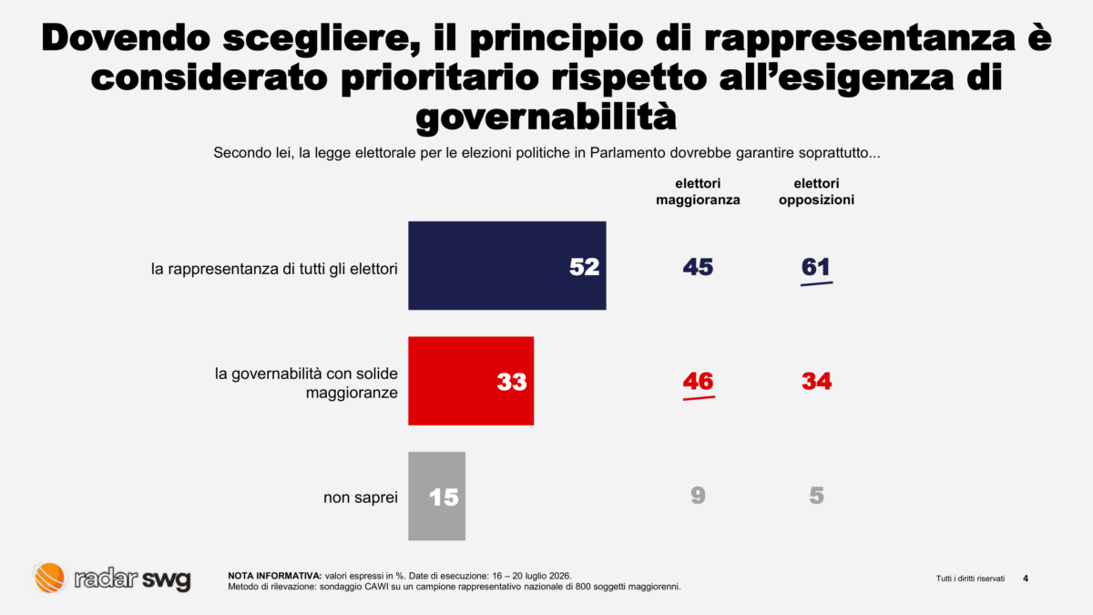 Legge elettorale, il centrodestra si divide ma gli italiani frenano sulle urne: il 46% vuole Meloni fino al 2027 Legge elettorale, il centrodestra si divide ma gli italiani frenano sulle urne: il 46% vuole Meloni fino al 2027