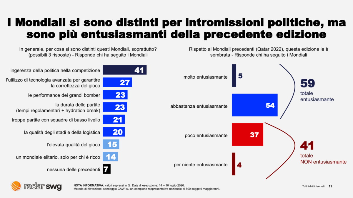 Mondiali 2026, niente Italia ma gli italiani ci sono: metà Paese li ha seguiti in tv. Spagna e Messi fanno il pieno. Il sondaggio Mondiali 2026, niente Italia ma gli italiani ci sono: metà Paese li ha seguiti in tv. Spagna e Messi fanno il pieno. Il sondaggio