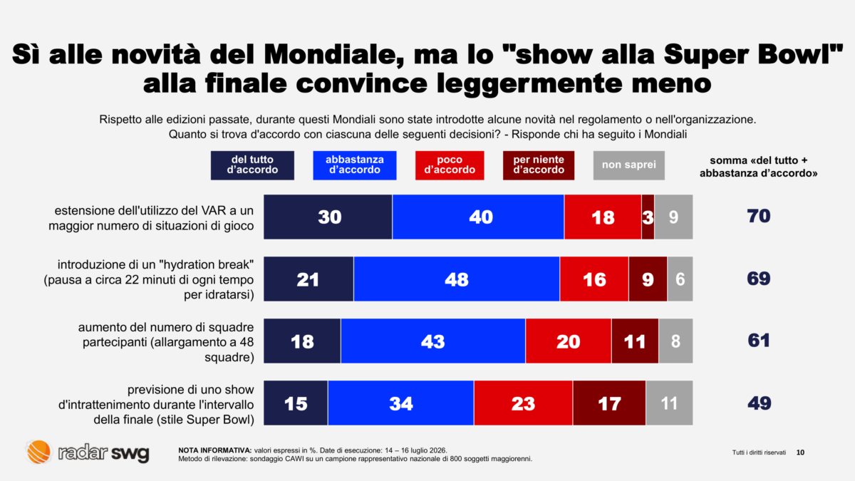 Mondiali 2026, niente Italia ma gli italiani ci sono: metà Paese li ha seguiti in tv. Spagna e Messi fanno il pieno. Il sondaggio Mondiali 2026, niente Italia ma gli italiani ci sono: metà Paese li ha seguiti in tv. Spagna e Messi fanno il pieno. Il sondaggio