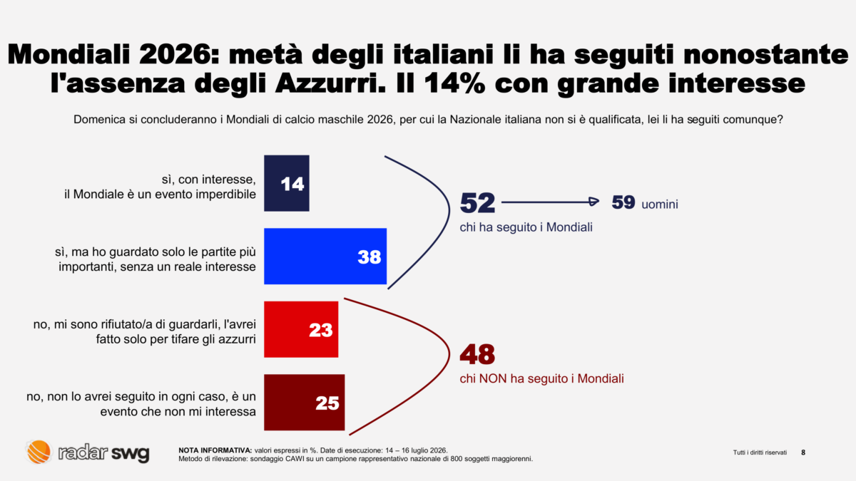 Mondiali 2026, niente Italia ma gli italiani ci sono: metà Paese li ha seguiti in tv. Spagna e Messi fanno il pieno. Il sondaggio Mondiali 2026, niente Italia ma gli italiani ci sono: metà Paese li ha seguiti in tv. Spagna e Messi fanno il pieno. Il sondaggio