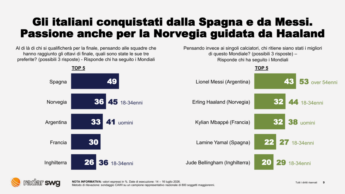 Mondiali 2026, niente Italia ma gli italiani ci sono: metà Paese li ha seguiti in tv. Spagna e Messi fanno il pieno. Il sondaggio Mondiali 2026, niente Italia ma gli italiani ci sono: metà Paese li ha seguiti in tv. Spagna e Messi fanno il pieno. Il sondaggio