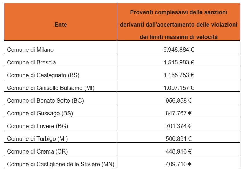 Autovelox, la Città metropolitana di Milano nel 2025 ha incassato 62,3 milioni di euro. La classifica dei comuni lombardi Autovelox, la Città metropolitana di Milano nel 2025 ha incassato 62,3 milioni di euro. La classifica dei comuni lombardi