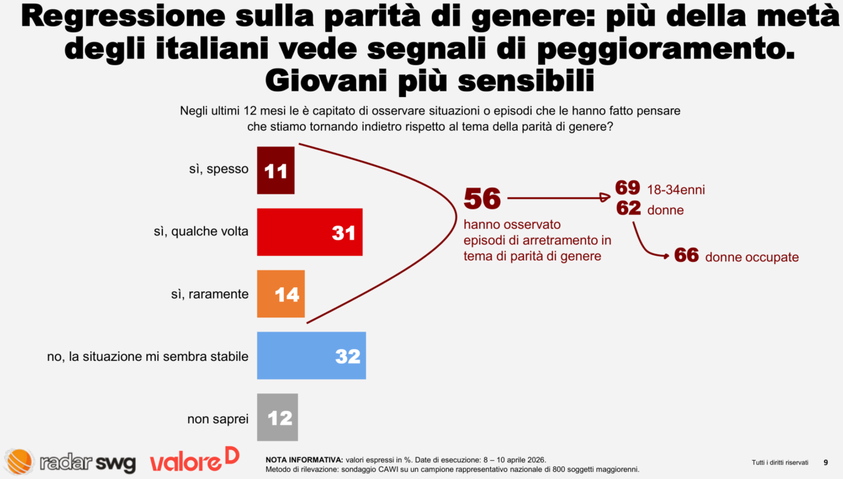 Parità di genere, il soffitto di cristallo resiste: uno su due vede le donne penalizzate nei ruoli manageriali Parità di genere, il soffitto di cristallo resiste: uno su due vede le donne penalizzate nei ruoli manageriali