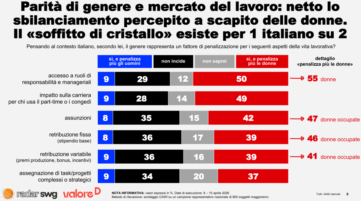 Parità di genere, il soffitto di cristallo resiste: uno su due vede le donne penalizzate nei ruoli manageriali Parità di genere, il soffitto di cristallo resiste: uno su due vede le donne penalizzate nei ruoli manageriali