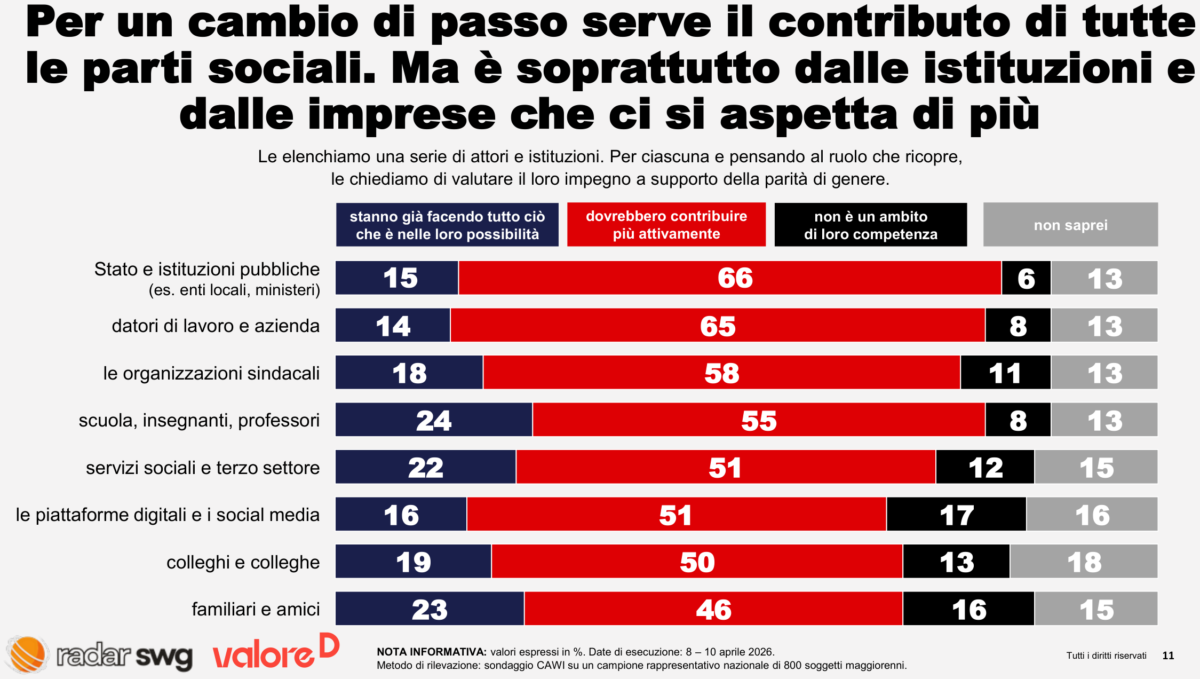 Parità di genere, il soffitto di cristallo resiste: uno su due vede le donne penalizzate nei ruoli manageriali Parità di genere, il soffitto di cristallo resiste: uno su due vede le donne penalizzate nei ruoli manageriali