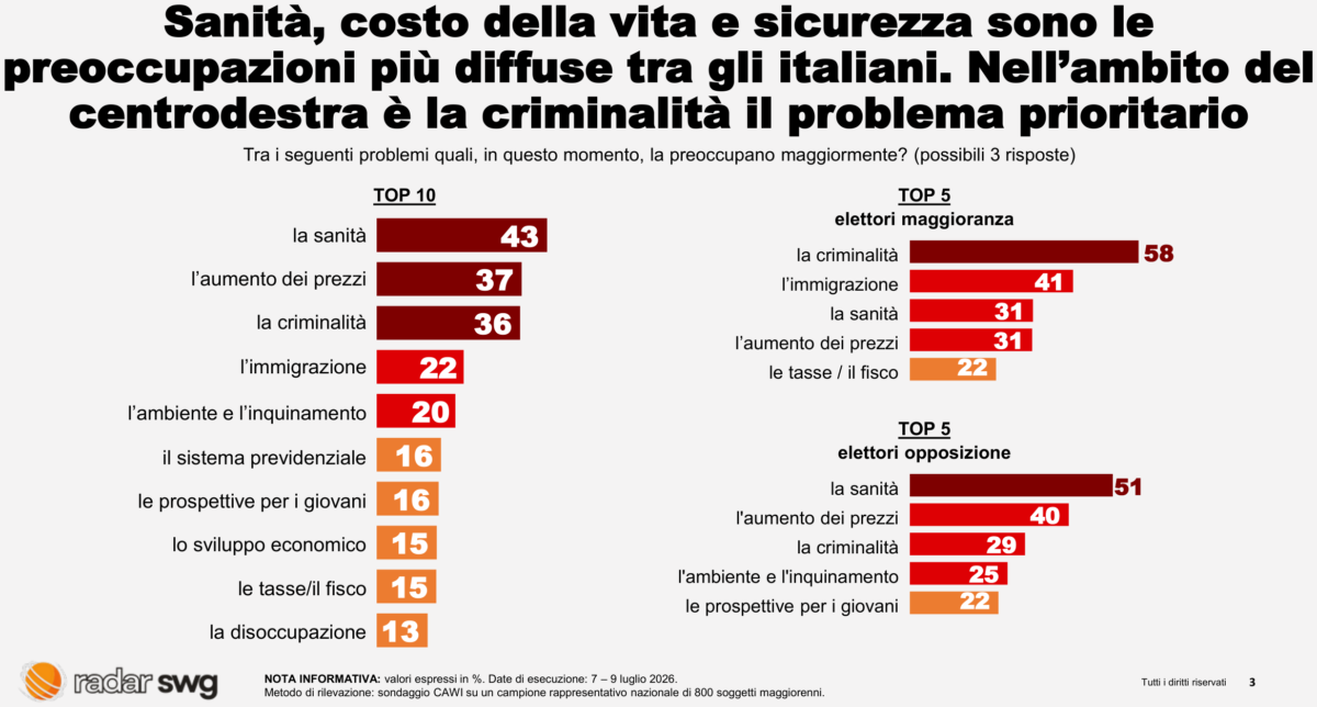 Sanità, prezzi e criminalità: così sono cambiate le paure degli italiani Sanità, prezzi e criminalità: così sono cambiate le paure degli italiani
