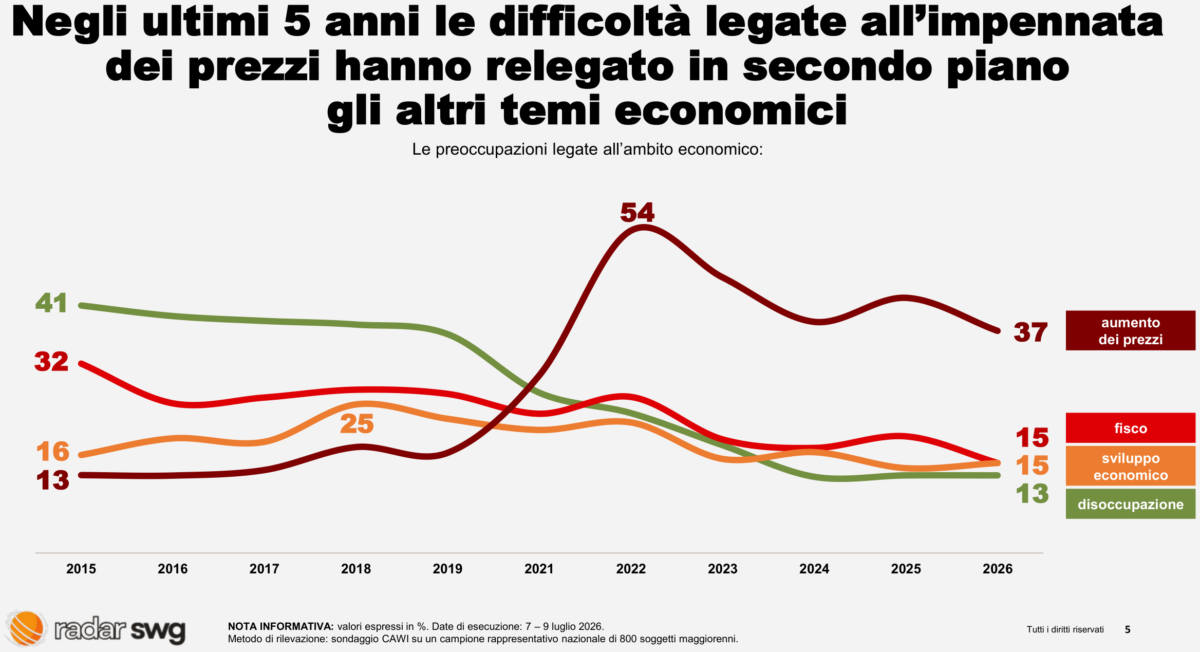 Sanità, prezzi e criminalità: così sono cambiate le paure degli italiani Sanità, prezzi e criminalità: così sono cambiate le paure degli italiani