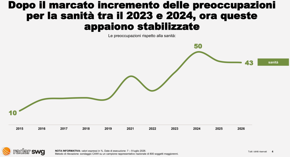 Sanità, prezzi e criminalità: così sono cambiate le paure degli italiani Sanità, prezzi e criminalità: così sono cambiate le paure degli italiani