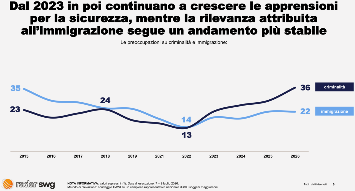 Sanità, prezzi e criminalità: così sono cambiate le paure degli italiani Sanità, prezzi e criminalità: così sono cambiate le paure degli italiani