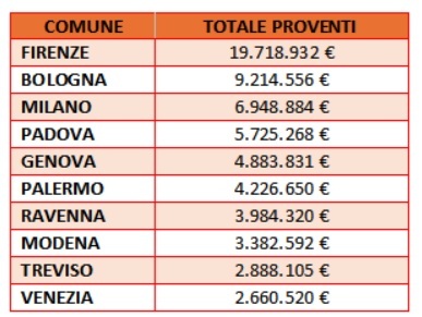 Eccesso di velocità, a Milano quasi 7 milioni di euro di multe nel 2025. Ma non è il Comune che incassa di più Eccesso di velocità, a Milano quasi 7 milioni di euro di multe nel 2025. Ma non è il Comune che incassa di più