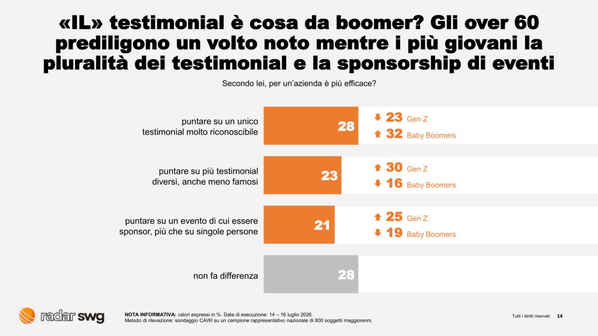 Pubblicità, campioni in campo e venditori negli spot: tre italiani su quattro diffidano dei testimonial sportivi Pubblicità, campioni in campo e venditori negli spot: tre italiani su quattro diffidano dei testimonial sportivi