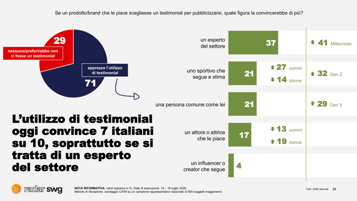 Pubblicità, campioni in campo e venditori negli spot: tre italiani su quattro diffidano dei testimonial sportivi Pubblicità, campioni in campo e venditori negli spot: tre italiani su quattro diffidano dei testimonial sportivi