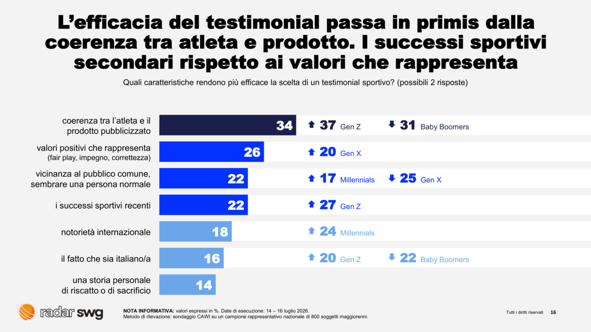 Pubblicità, campioni in campo e venditori negli spot: tre italiani su quattro diffidano dei testimonial sportivi Pubblicità, campioni in campo e venditori negli spot: tre italiani su quattro diffidano dei testimonial sportivi