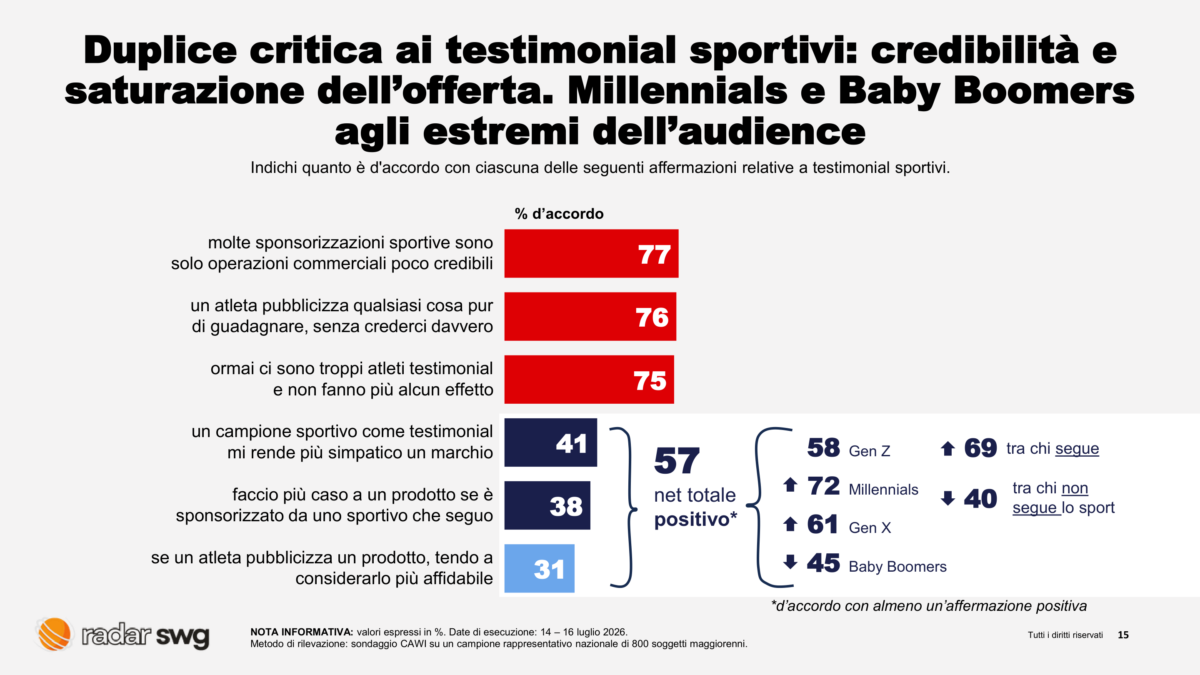 Pubblicità, campioni in campo e venditori negli spot: tre italiani su quattro diffidano dei testimonial sportivi Pubblicità, campioni in campo e venditori negli spot: tre italiani su quattro diffidano dei testimonial sportivi