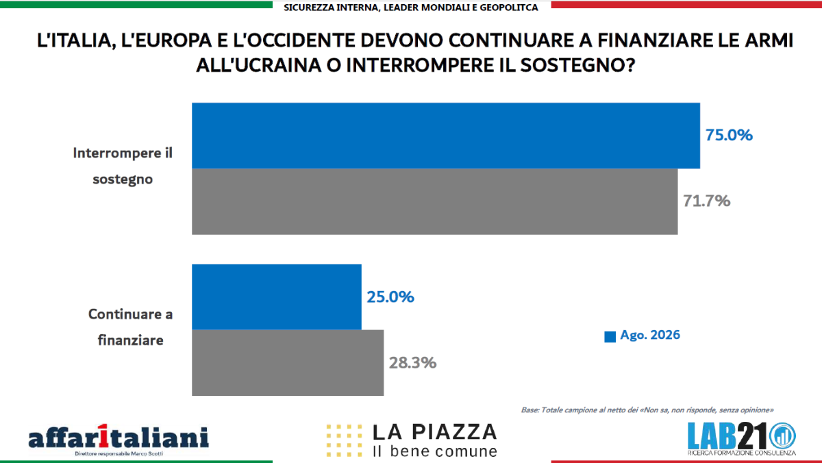 La Piazza 2026, sondaggio Lab21: 3 italiani su 4 vogliono lo stop alle armi per l’Ucraina. E il 50,1% vede la sicurezza peggiorata