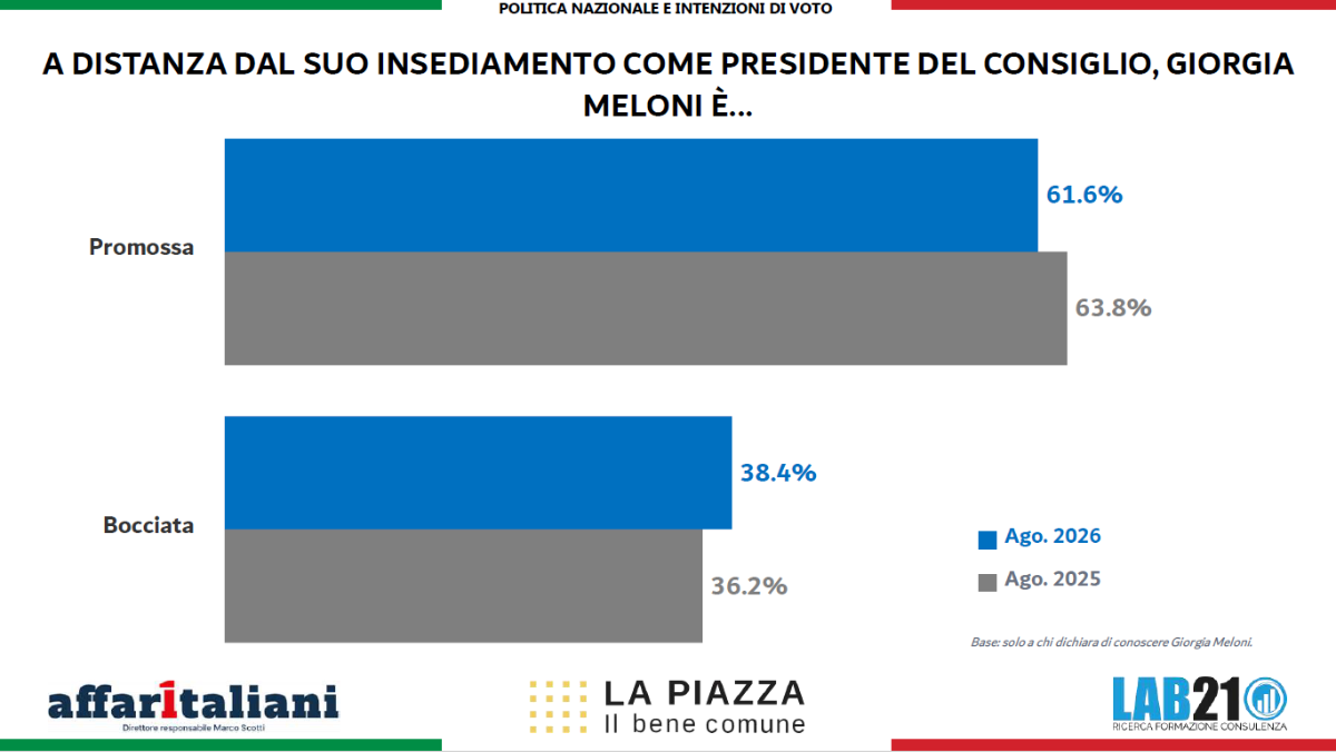 La Piazza 2026, sondaggio 21Lab: Meloni e FdI restano in testa. Ma il centrosinistra cresce e Conte domina nel campo largo. E Vannacci… La Piazza 2026, sondaggio 21Lab: Meloni e FdI restano in testa. Ma il centrosinistra cresce e Conte domina nel campo largo. E Vannacci…