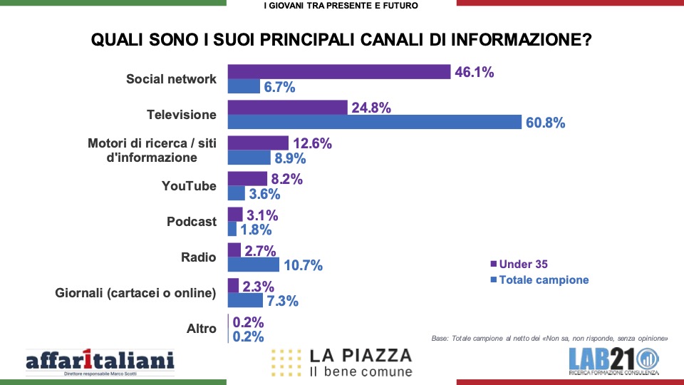 Sondaggi, la politica ha perso i giovani: l’85% si sente ignorato. Ed ecco la loro più grande paura Sondaggi, la politica ha perso i giovani: l’85% si sente ignorato. Ed ecco la loro più grande paura
