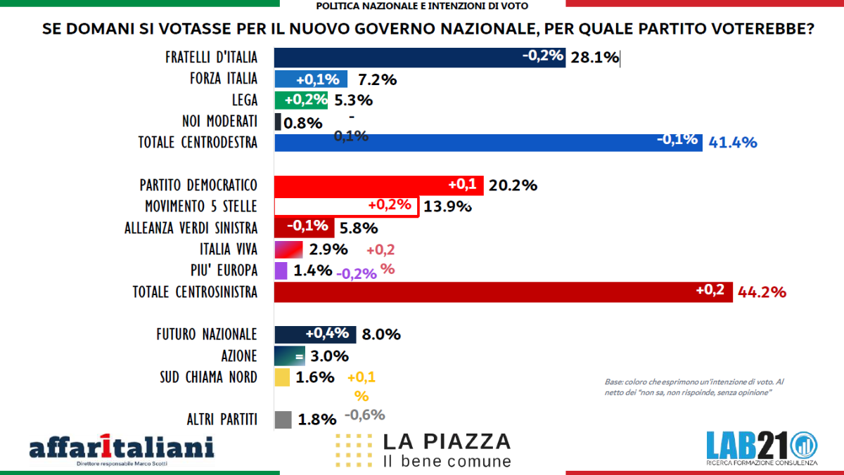 La Piazza 2026, sondaggio 21Lab: Meloni e FdI restano in testa. Ma il centrosinistra cresce e Conte domina nel campo largo. E Vannacci… La Piazza 2026, sondaggio 21Lab: Meloni e FdI restano in testa. Ma il centrosinistra cresce e Conte domina nel campo largo. E Vannacci…