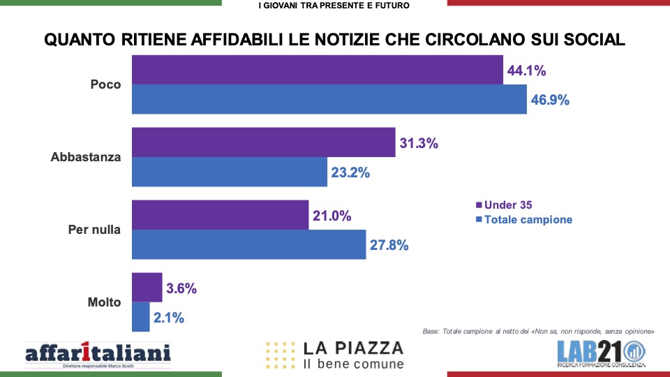 Sondaggi, la politica ha perso i giovani: l’85% si sente ignorato. Ed ecco la loro più grande paura Sondaggi, la politica ha perso i giovani: l’85% si sente ignorato. Ed ecco la loro più grande paura