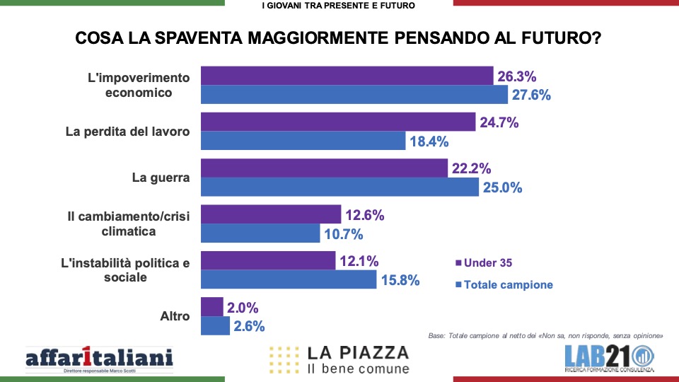 Sondaggi, la politica ha perso i giovani: l’85% si sente ignorato. Ed ecco la loro più grande paura Sondaggi, la politica ha perso i giovani: l’85% si sente ignorato. Ed ecco la loro più grande paura