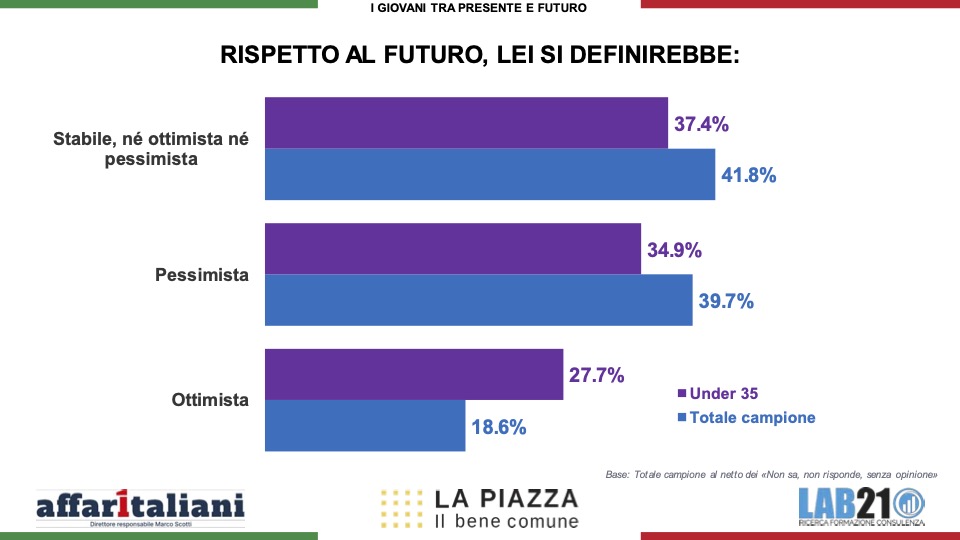 Sondaggi, la politica ha perso i giovani: l’85% si sente ignorato. Ed ecco la loro più grande paura Sondaggi, la politica ha perso i giovani: l’85% si sente ignorato. Ed ecco la loro più grande paura