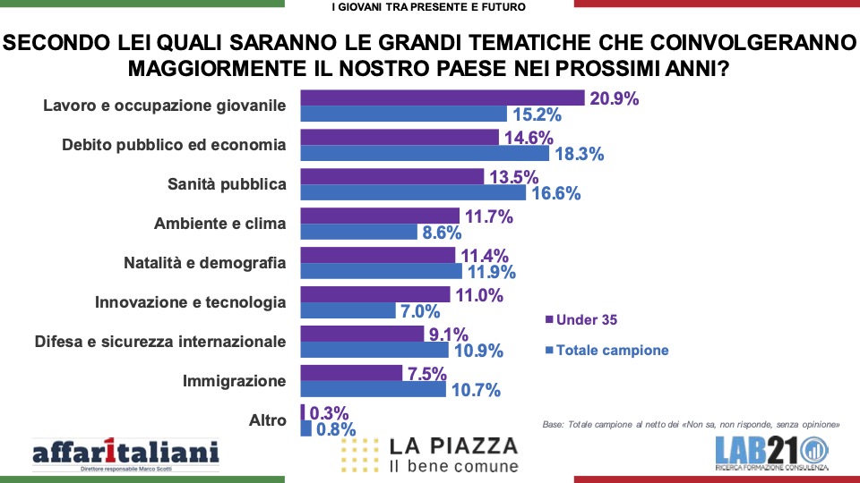 Sondaggi, la politica ha perso i giovani: l’85% si sente ignorato. Ed ecco la loro più grande paura Sondaggi, la politica ha perso i giovani: l’85% si sente ignorato. Ed ecco la loro più grande paura