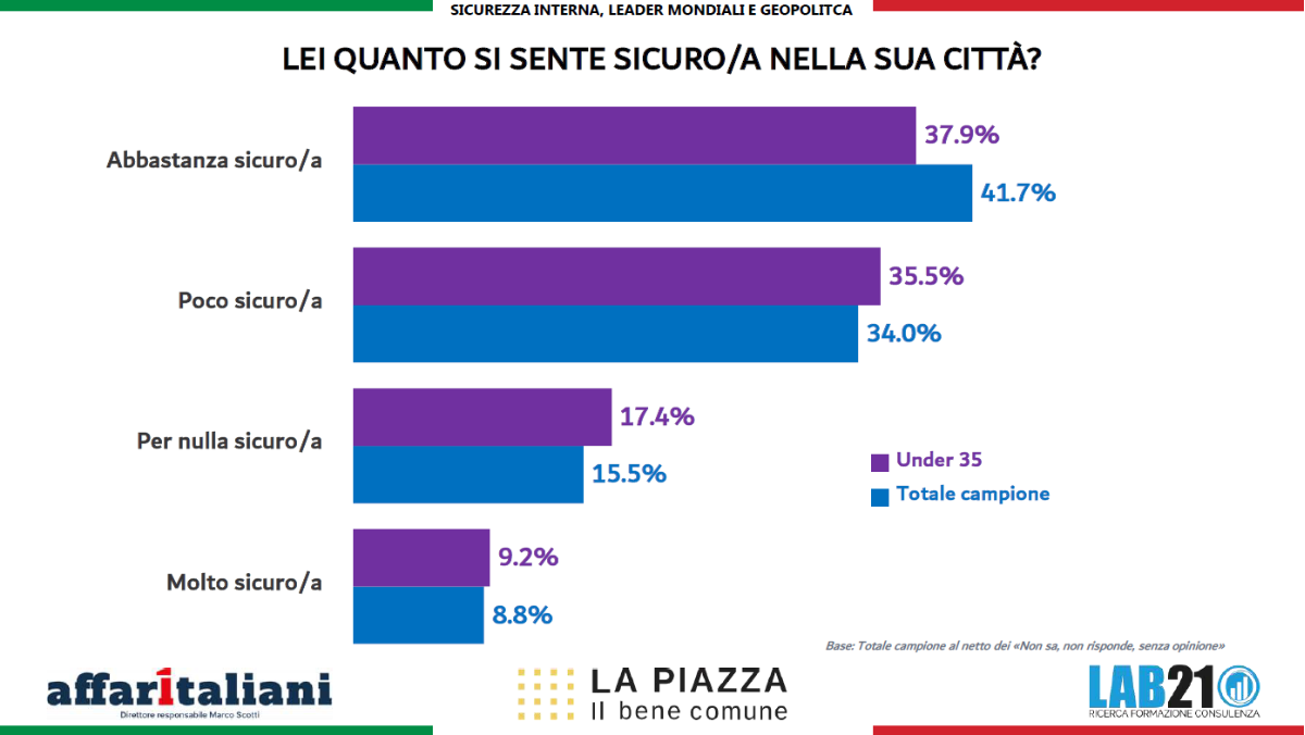 La Piazza 2026, sondaggio Lab21: 3 italiani su 4 vogliono lo stop alle armi per l’Ucraina. E il 50,1% vede la sicurezza peggiorata