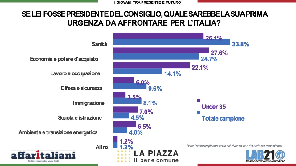 Sondaggi, la politica ha perso i giovani: l’85% si sente ignorato. Ed ecco la loro più grande paura Sondaggi, la politica ha perso i giovani: l’85% si sente ignorato. Ed ecco la loro più grande paura