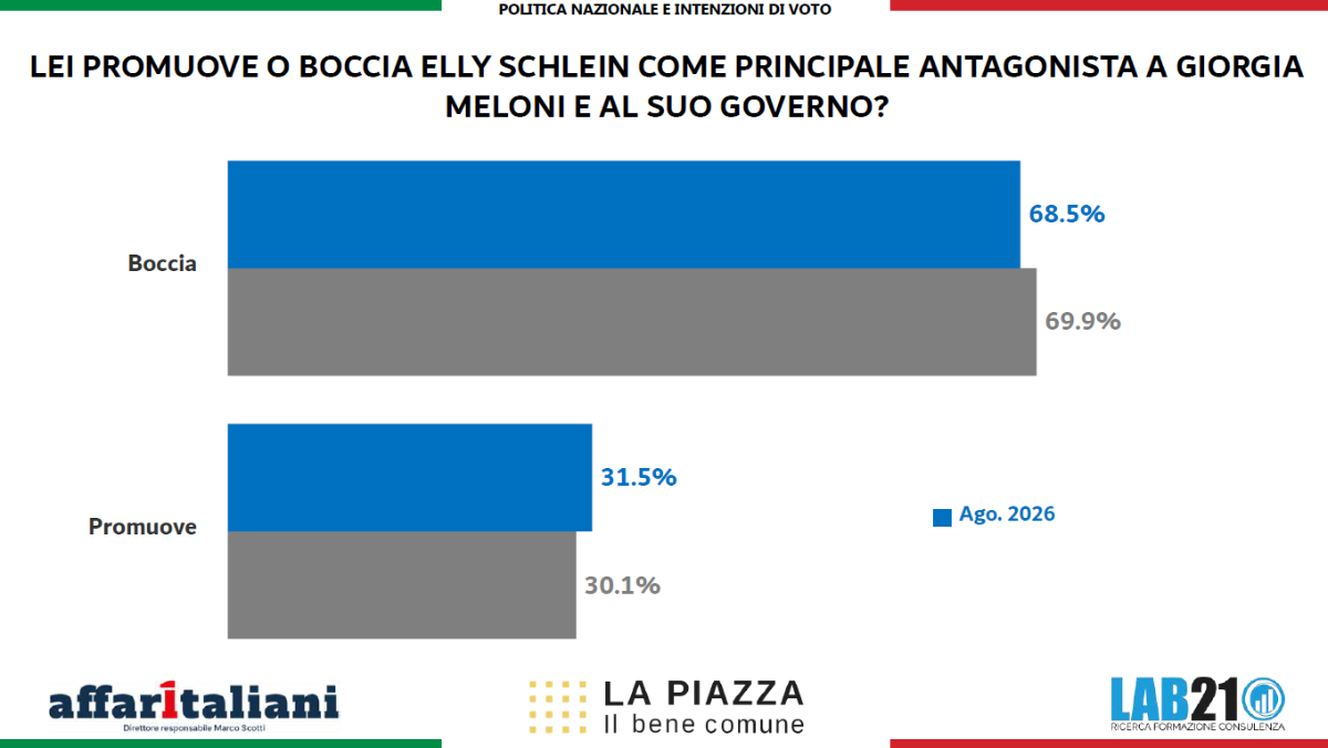 La Piazza 2026, sondaggio 21Lab: Meloni e FdI restano in testa. Ma il centrosinistra cresce e Conte domina nel campo largo. E Vannacci… La Piazza 2026, sondaggio 21Lab: Meloni e FdI restano in testa. Ma il centrosinistra cresce e Conte domina nel campo largo. E Vannacci…