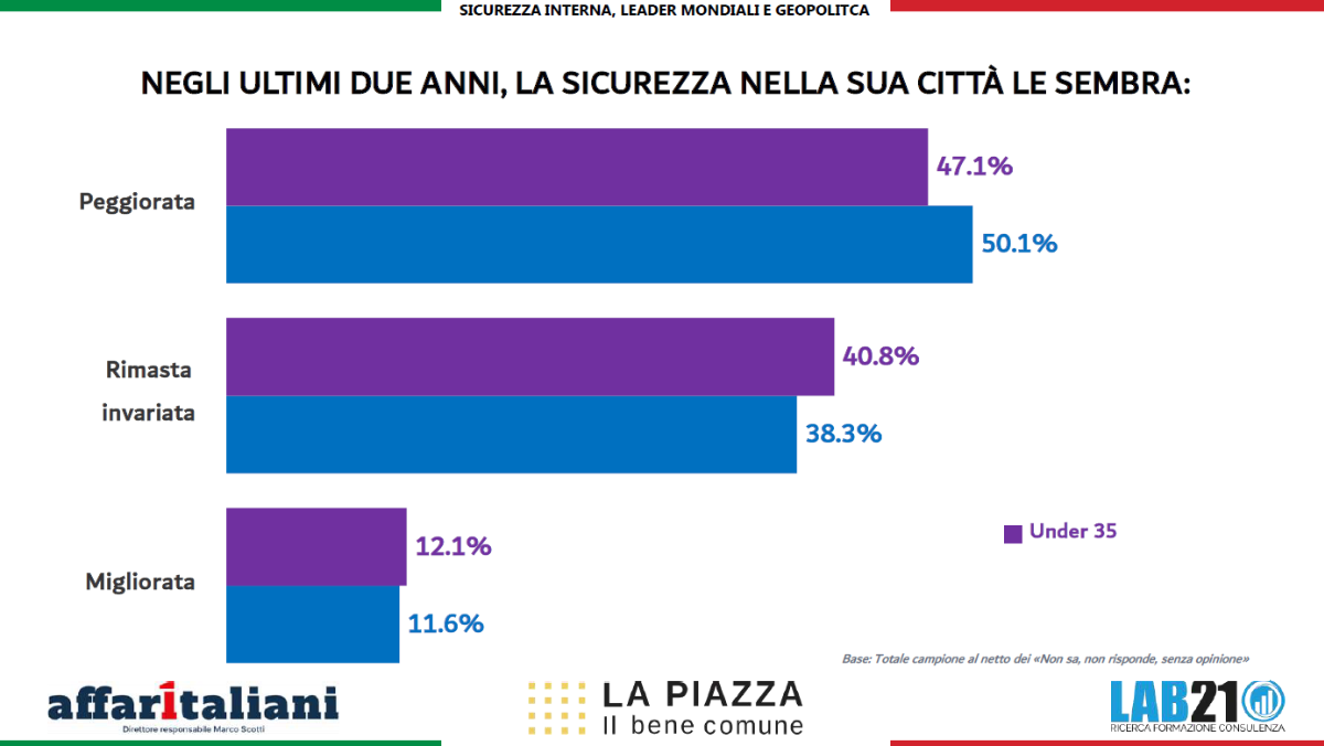 La Piazza 2026, sondaggio Lab21: 3 italiani su 4 vogliono lo stop alle armi per l’Ucraina. E il 50,1% vede la sicurezza peggiorata