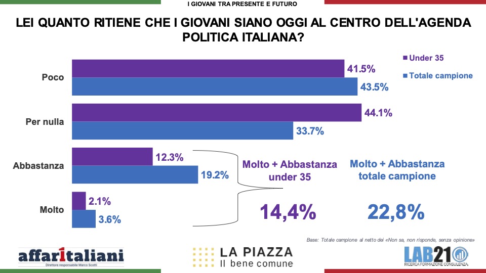 Sondaggi, la politica ha perso i giovani: l’85% si sente ignorato. Ed ecco la loro più grande paura Sondaggi, la politica ha perso i giovani: l’85% si sente ignorato. Ed ecco la loro più grande paura