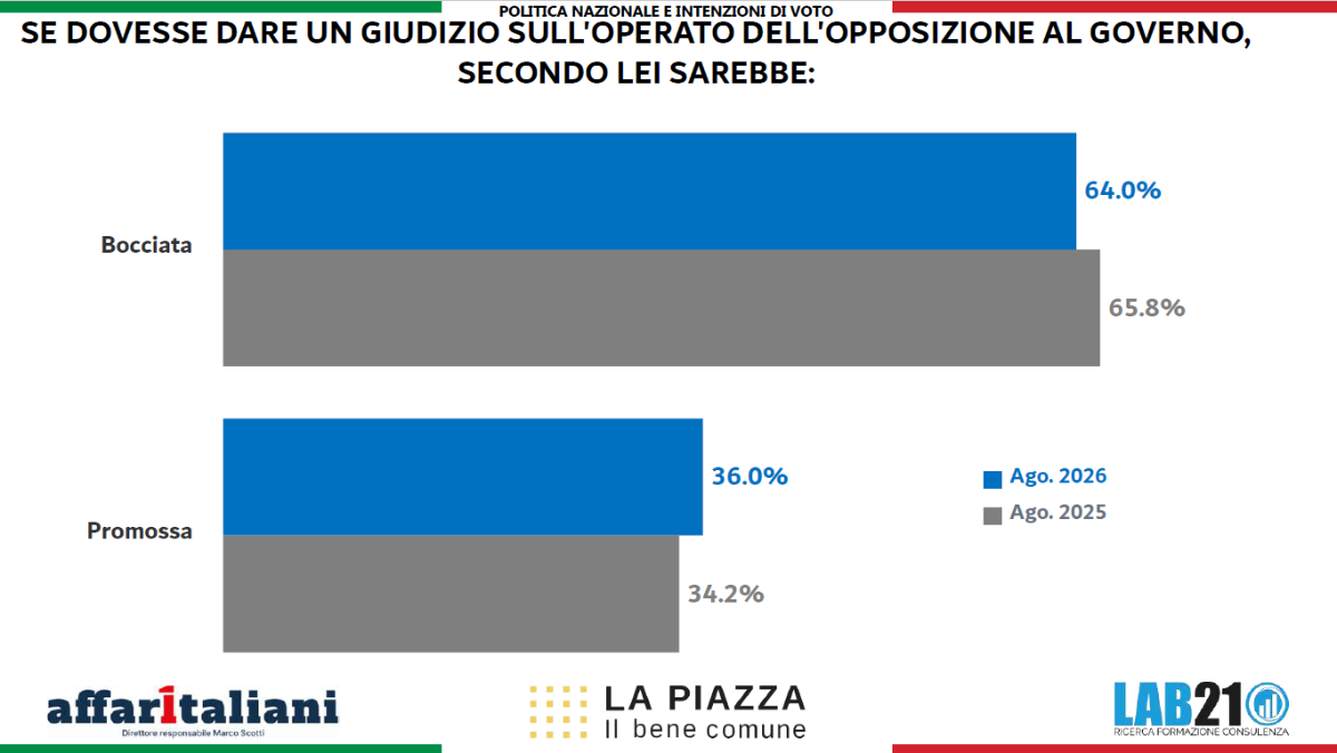 La Piazza 2026, sondaggio 21Lab: Meloni e FdI restano in testa. Ma il centrosinistra cresce e Conte domina nel campo largo. E Vannacci… La Piazza 2026, sondaggio 21Lab: Meloni e FdI restano in testa. Ma il centrosinistra cresce e Conte domina nel campo largo. E Vannacci…