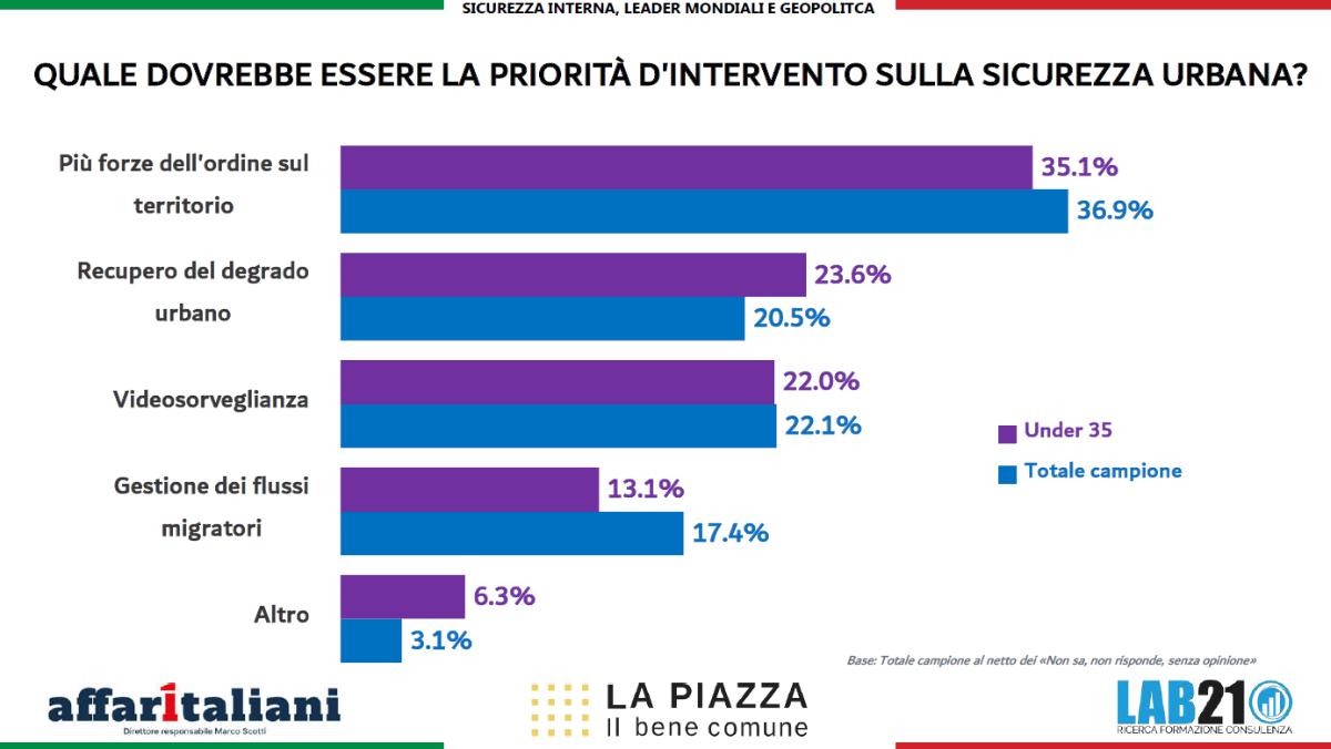La Piazza 2026, sondaggio Lab21: 3 italiani su 4 vogliono lo stop alle armi per l’Ucraina. E il 50,1% vede la sicurezza peggiorata