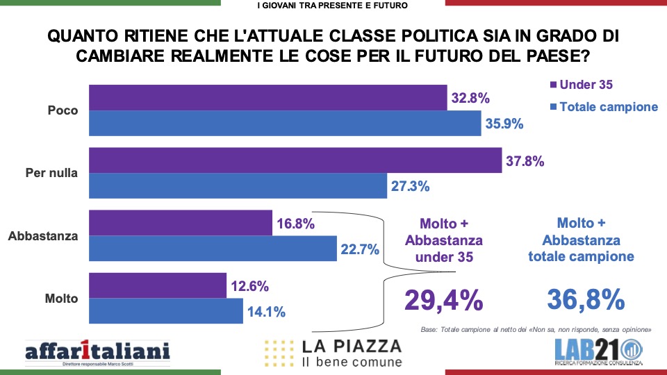 Sondaggi, la politica ha perso i giovani: l’85% si sente ignorato. Ed ecco la loro più grande paura Sondaggi, la politica ha perso i giovani: l’85% si sente ignorato. Ed ecco la loro più grande paura