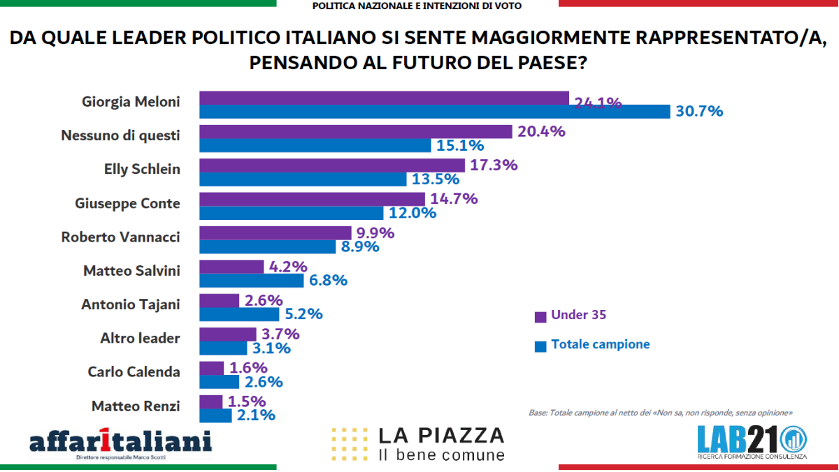 La Piazza 2026, sondaggio 21Lab: Meloni e FdI restano in testa. Ma il centrosinistra cresce e Conte domina nel campo largo. E Vannacci… La Piazza 2026, sondaggio 21Lab: Meloni e FdI restano in testa. Ma il centrosinistra cresce e Conte domina nel campo largo. E Vannacci…