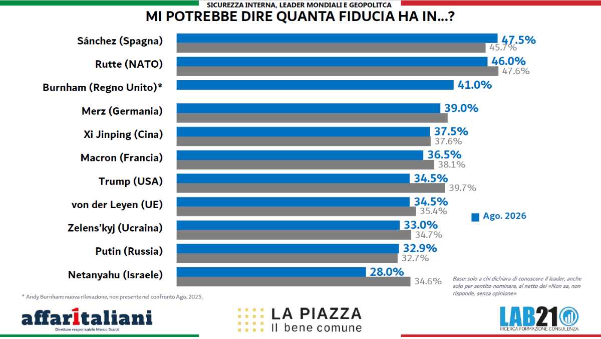 La Piazza 2026, sondaggio Lab21: 3 italiani su 4 vogliono lo stop alle armi per l’Ucraina. E il 50,1% vede la sicurezza peggiorata