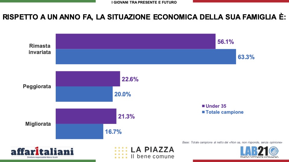 Sondaggi, la politica ha perso i giovani: l’85% si sente ignorato. Ed ecco la loro più grande paura Sondaggi, la politica ha perso i giovani: l’85% si sente ignorato. Ed ecco la loro più grande paura