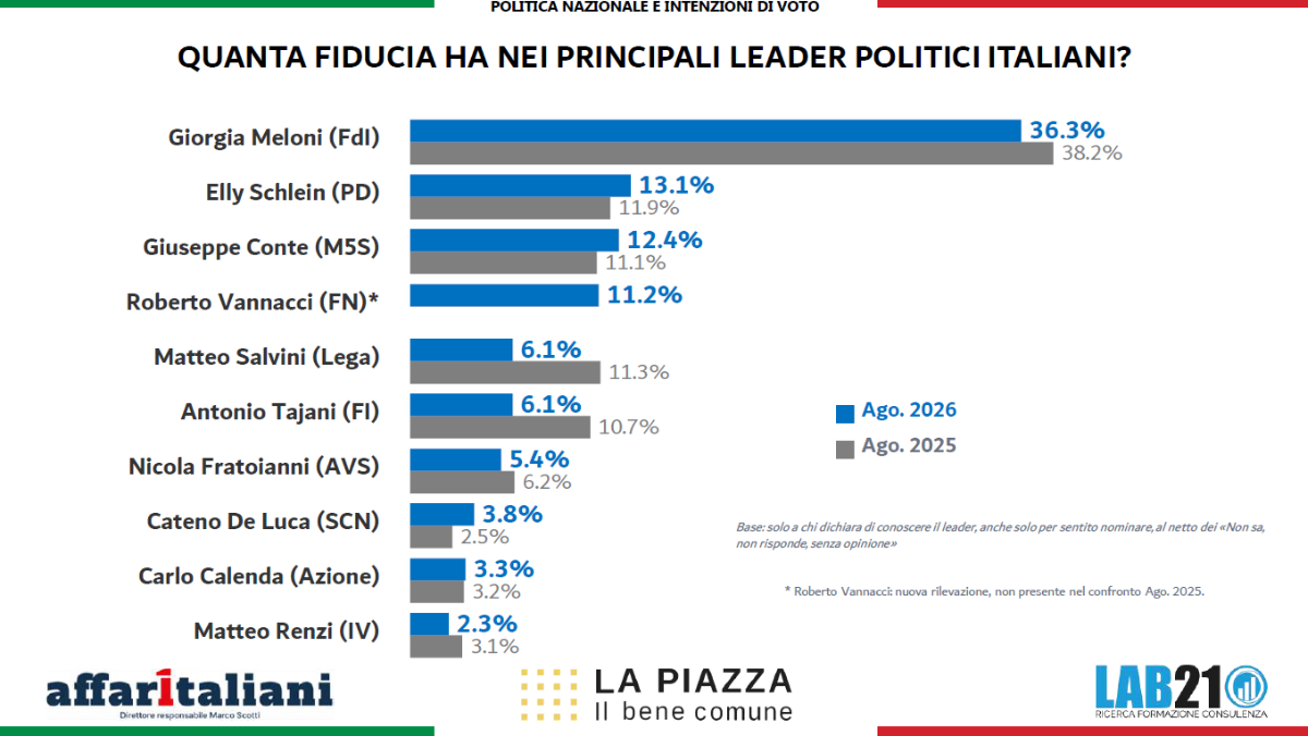 La Piazza 2026, sondaggio 21Lab: Meloni e FdI restano in testa. Ma il centrosinistra cresce e Conte domina nel campo largo. E Vannacci… La Piazza 2026, sondaggio 21Lab: Meloni e FdI restano in testa. Ma il centrosinistra cresce e Conte domina nel campo largo. E Vannacci…
