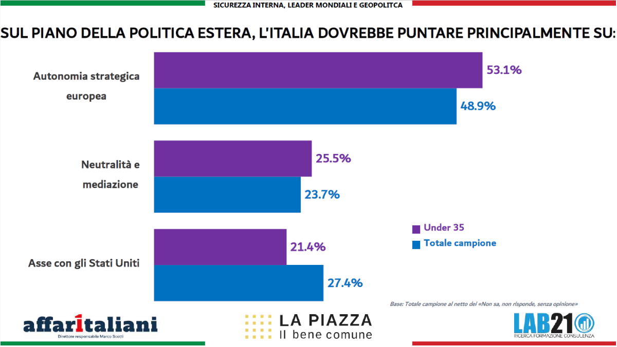 La Piazza 2026, sondaggio Lab21: 3 italiani su 4 vogliono lo stop alle armi per l’Ucraina. E il 50,1% vede la sicurezza peggiorata