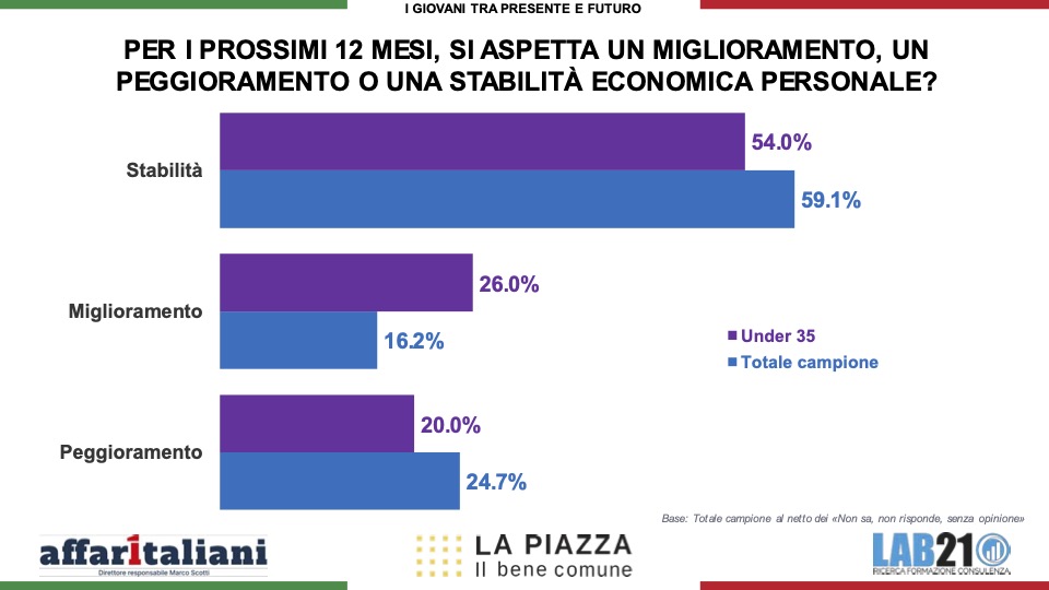 Sondaggi, la politica ha perso i giovani: l’85% si sente ignorato. Ed ecco la loro più grande paura Sondaggi, la politica ha perso i giovani: l’85% si sente ignorato. Ed ecco la loro più grande paura