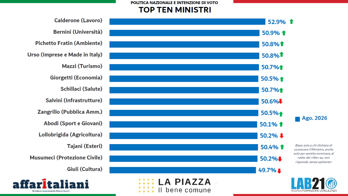 La Piazza 2026, sondaggio 21Lab: Meloni e FdI restano in testa. Ma il centrosinistra cresce e Conte domina nel campo largo. E Vannacci… La Piazza 2026, sondaggio 21Lab: Meloni e FdI restano in testa. Ma il centrosinistra cresce e Conte domina nel campo largo. E Vannacci…