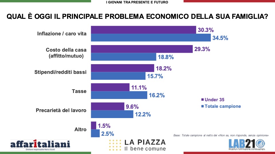 Sondaggi, la politica ha perso i giovani: l’85% si sente ignorato. Ed ecco la loro più grande paura Sondaggi, la politica ha perso i giovani: l’85% si sente ignorato. Ed ecco la loro più grande paura