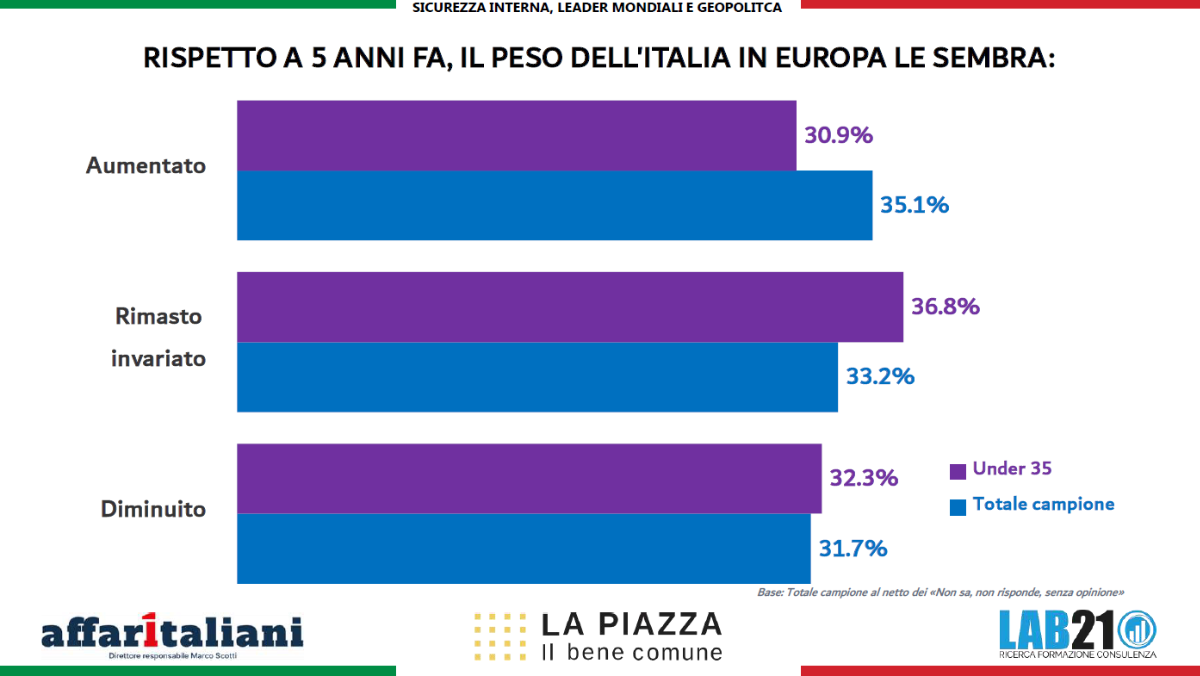 La Piazza 2026, sondaggio Lab21: 3 italiani su 4 vogliono lo stop alle armi per l’Ucraina. E il 50,1% vede la sicurezza peggiorata