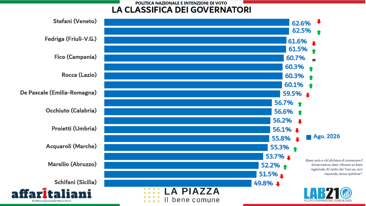 La Piazza 2026, sondaggio 21Lab: Meloni e FdI restano in testa. Ma il centrosinistra cresce e Conte domina nel campo largo. E Vannacci… La Piazza 2026, sondaggio 21Lab: Meloni e FdI restano in testa. Ma il centrosinistra cresce e Conte domina nel campo largo. E Vannacci…