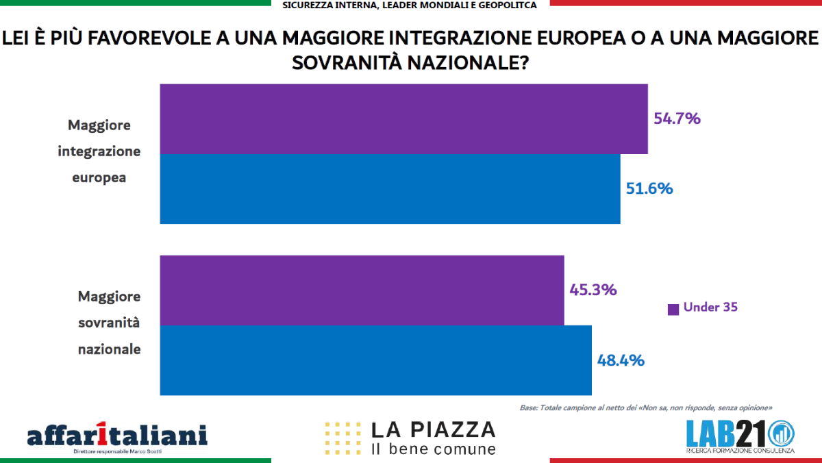 La Piazza 2026, sondaggio Lab21: 3 italiani su 4 vogliono lo stop alle armi per l’Ucraina. E il 50,1% vede la sicurezza peggiorata