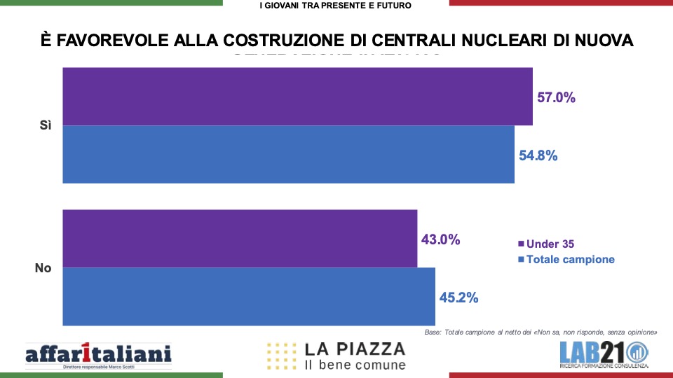 Sondaggi, la politica ha perso i giovani: l’85% si sente ignorato. Ed ecco la loro più grande paura Sondaggi, la politica ha perso i giovani: l’85% si sente ignorato. Ed ecco la loro più grande paura