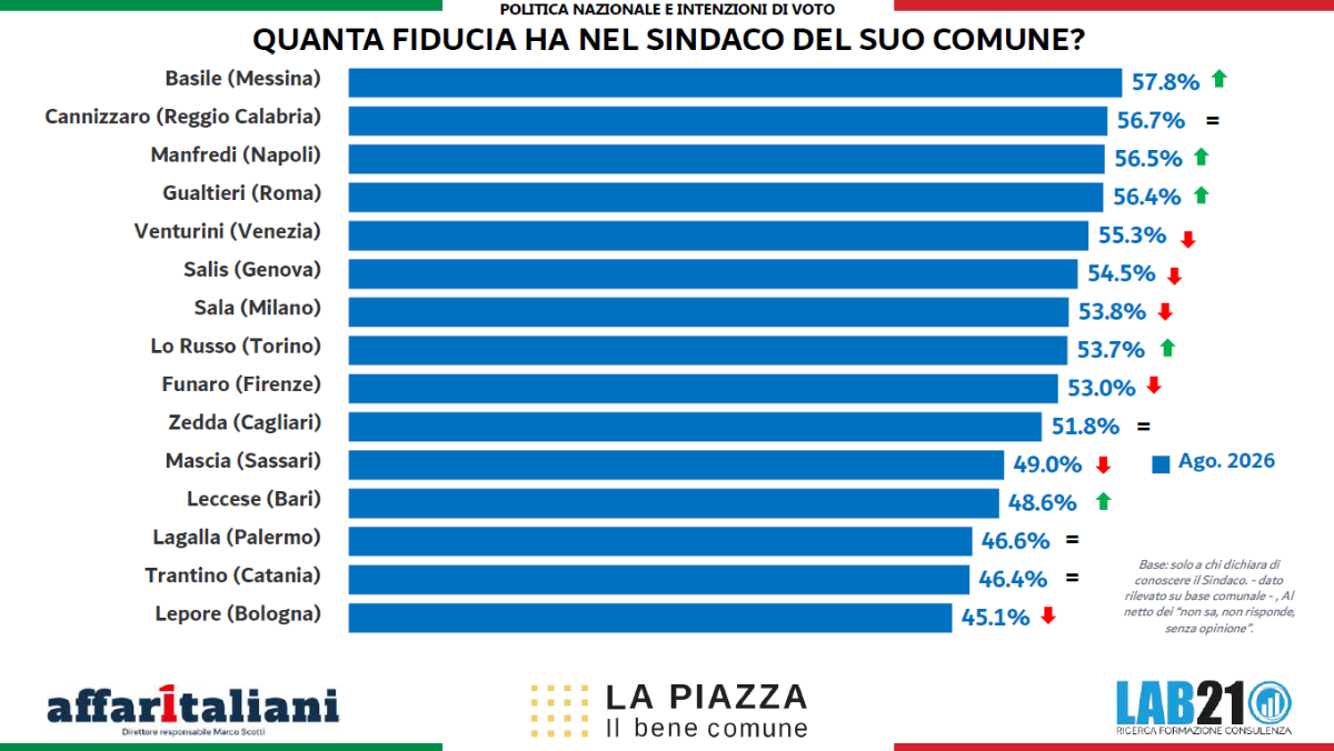 La Piazza 2026, sondaggio 21Lab: Meloni e FdI restano in testa. Ma il centrosinistra cresce e Conte domina nel campo largo. E Vannacci… La Piazza 2026, sondaggio 21Lab: Meloni e FdI restano in testa. Ma il centrosinistra cresce e Conte domina nel campo largo. E Vannacci…