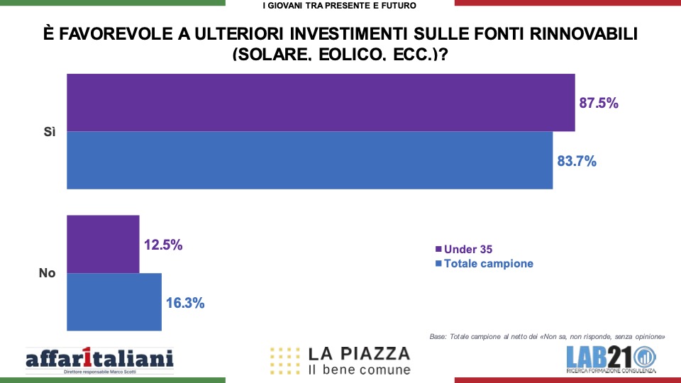 Sondaggi, la politica ha perso i giovani: l’85% si sente ignorato. Ed ecco la loro più grande paura Sondaggi, la politica ha perso i giovani: l’85% si sente ignorato. Ed ecco la loro più grande paura
