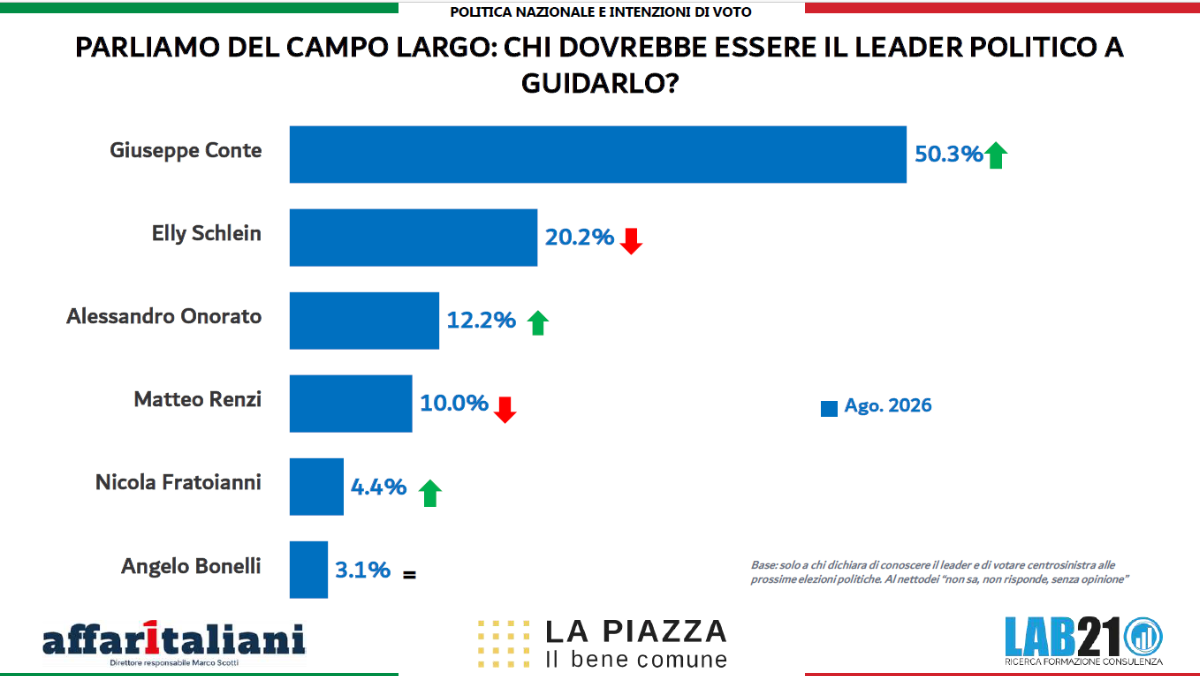 La Piazza 2026, sondaggio 21Lab: Meloni e FdI restano in testa. Ma il centrosinistra cresce e Conte domina nel campo largo. E Vannacci… La Piazza 2026, sondaggio 21Lab: Meloni e FdI restano in testa. Ma il centrosinistra cresce e Conte domina nel campo largo. E Vannacci…